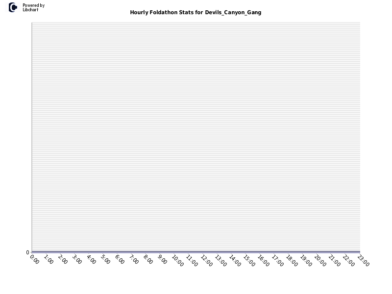 Hourly Foldathon Stats for Devils_Canyon_Gang